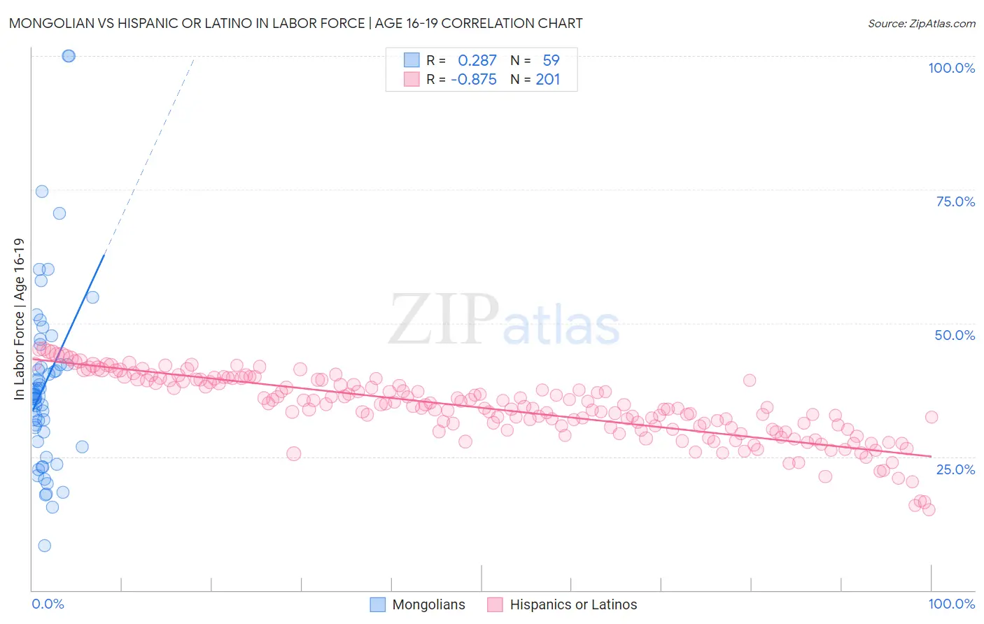 Mongolian vs Hispanic or Latino In Labor Force | Age 16-19