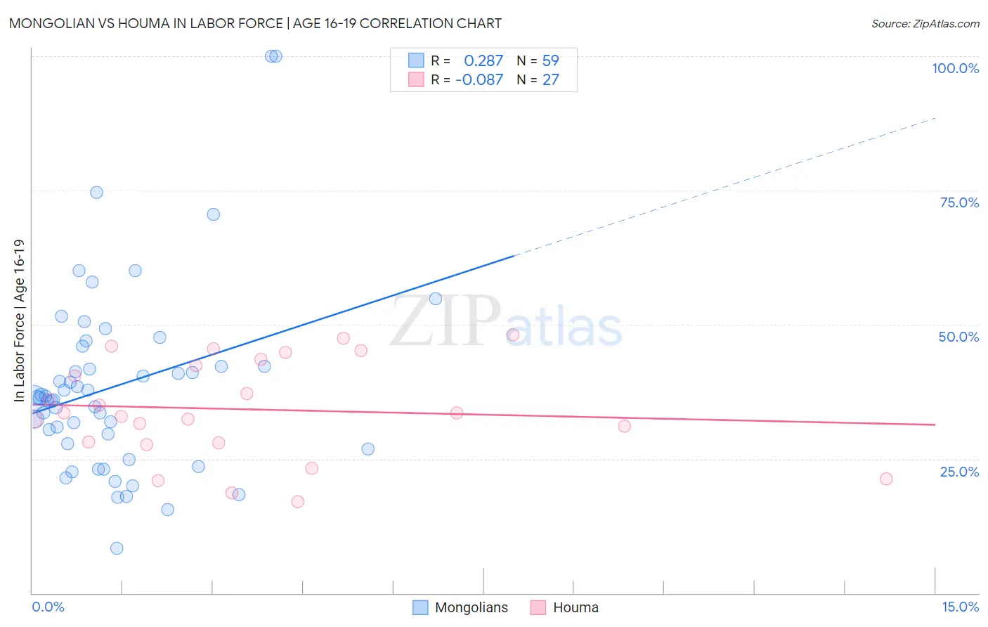 Mongolian vs Houma In Labor Force | Age 16-19