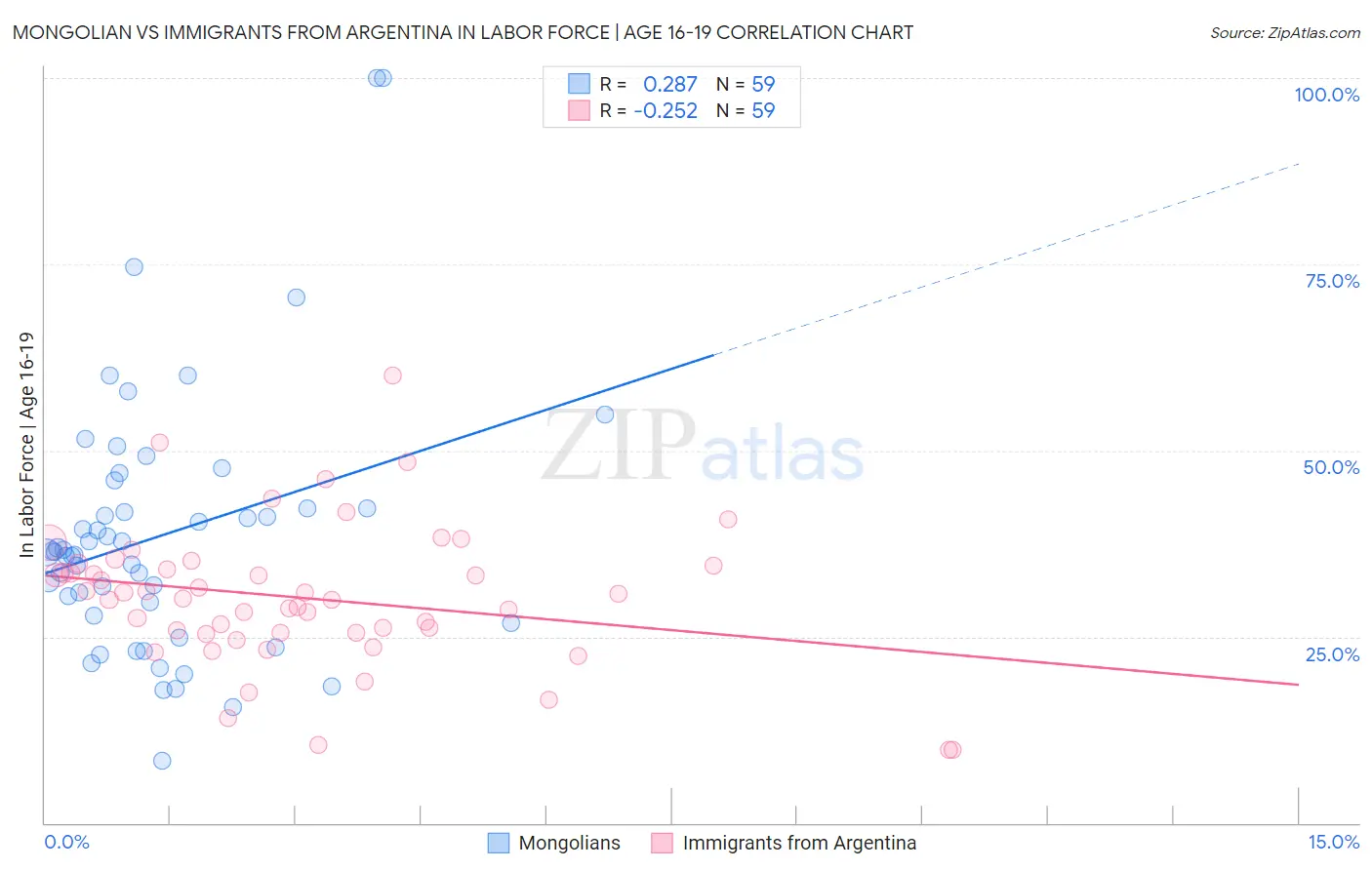 Mongolian vs Immigrants from Argentina In Labor Force | Age 16-19