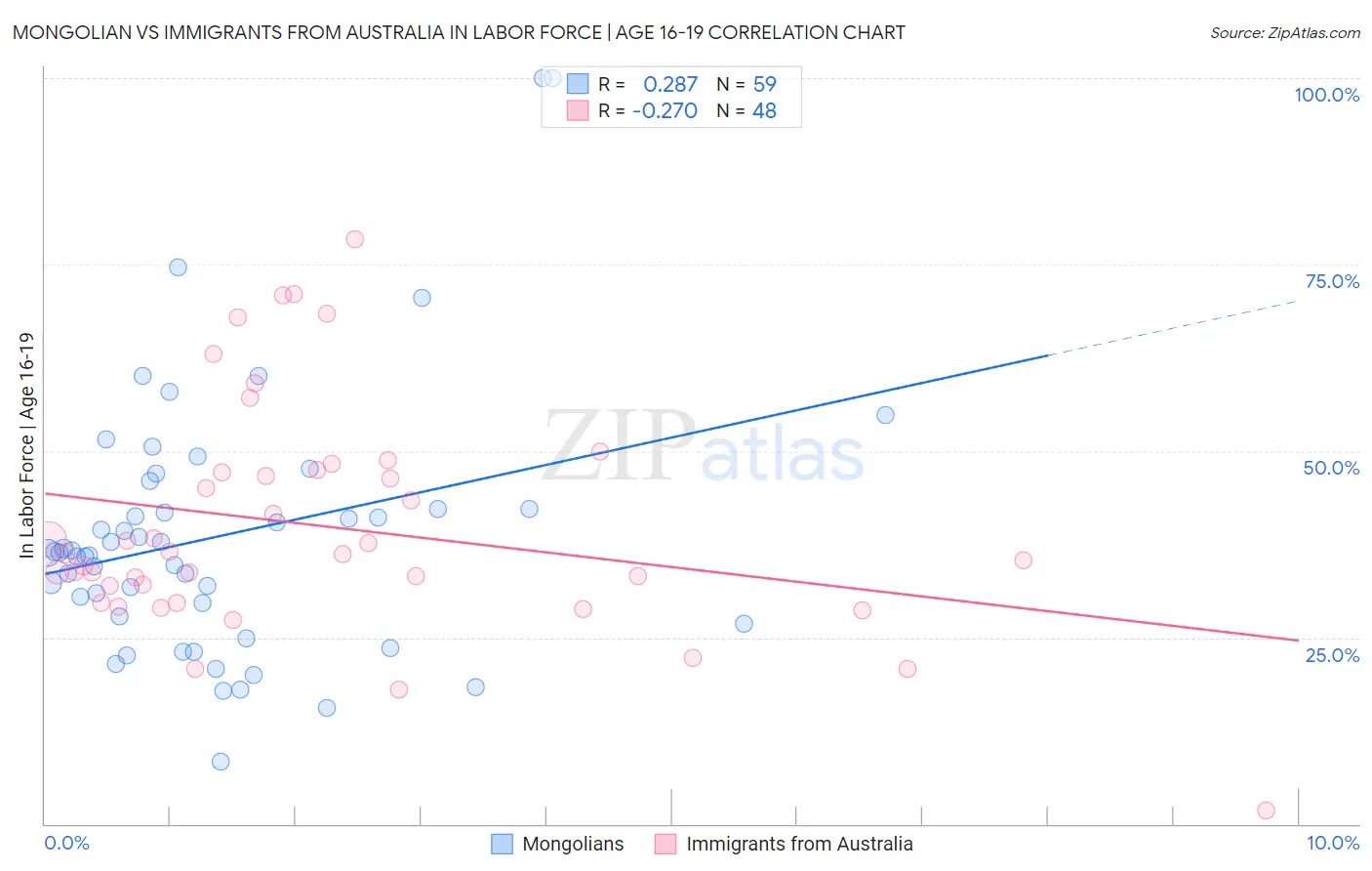 Mongolian vs Immigrants from Australia In Labor Force | Age 16-19