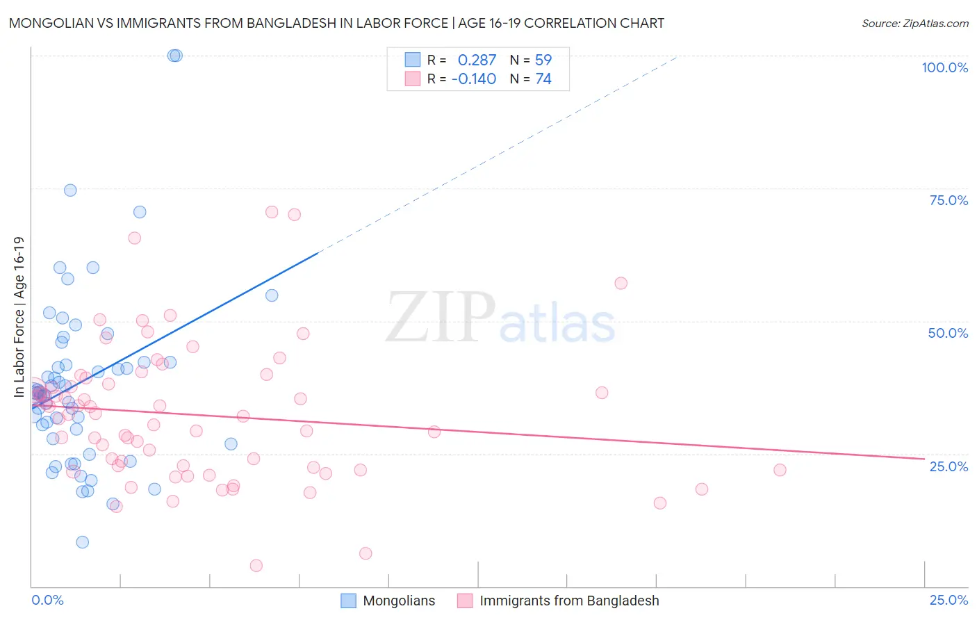 Mongolian vs Immigrants from Bangladesh In Labor Force | Age 16-19