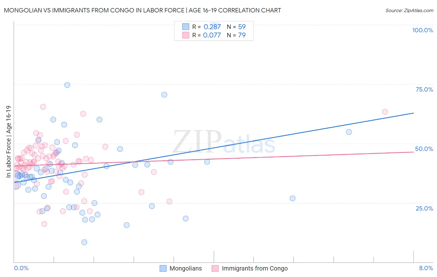 Mongolian vs Immigrants from Congo In Labor Force | Age 16-19