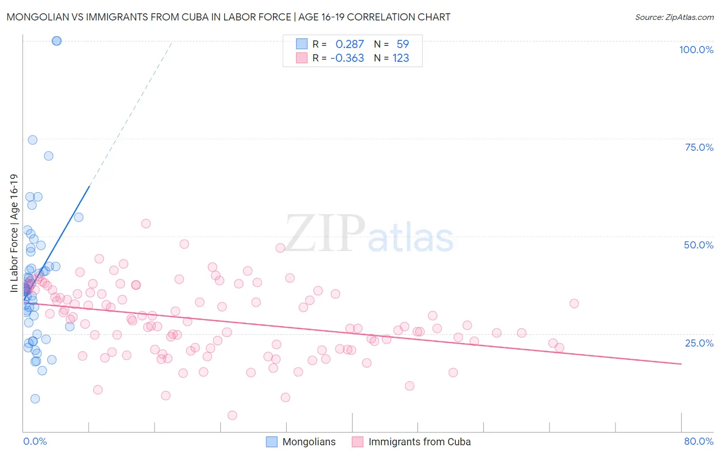 Mongolian vs Immigrants from Cuba In Labor Force | Age 16-19