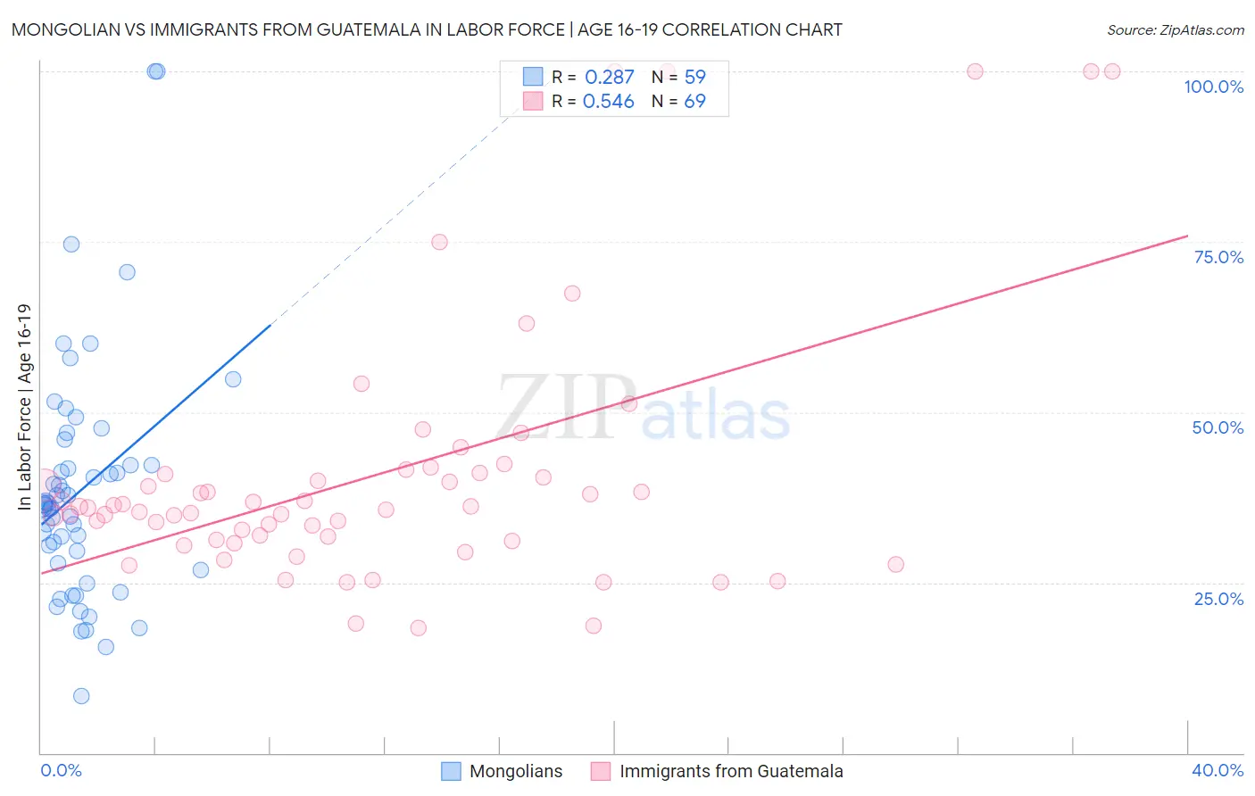 Mongolian vs Immigrants from Guatemala In Labor Force | Age 16-19