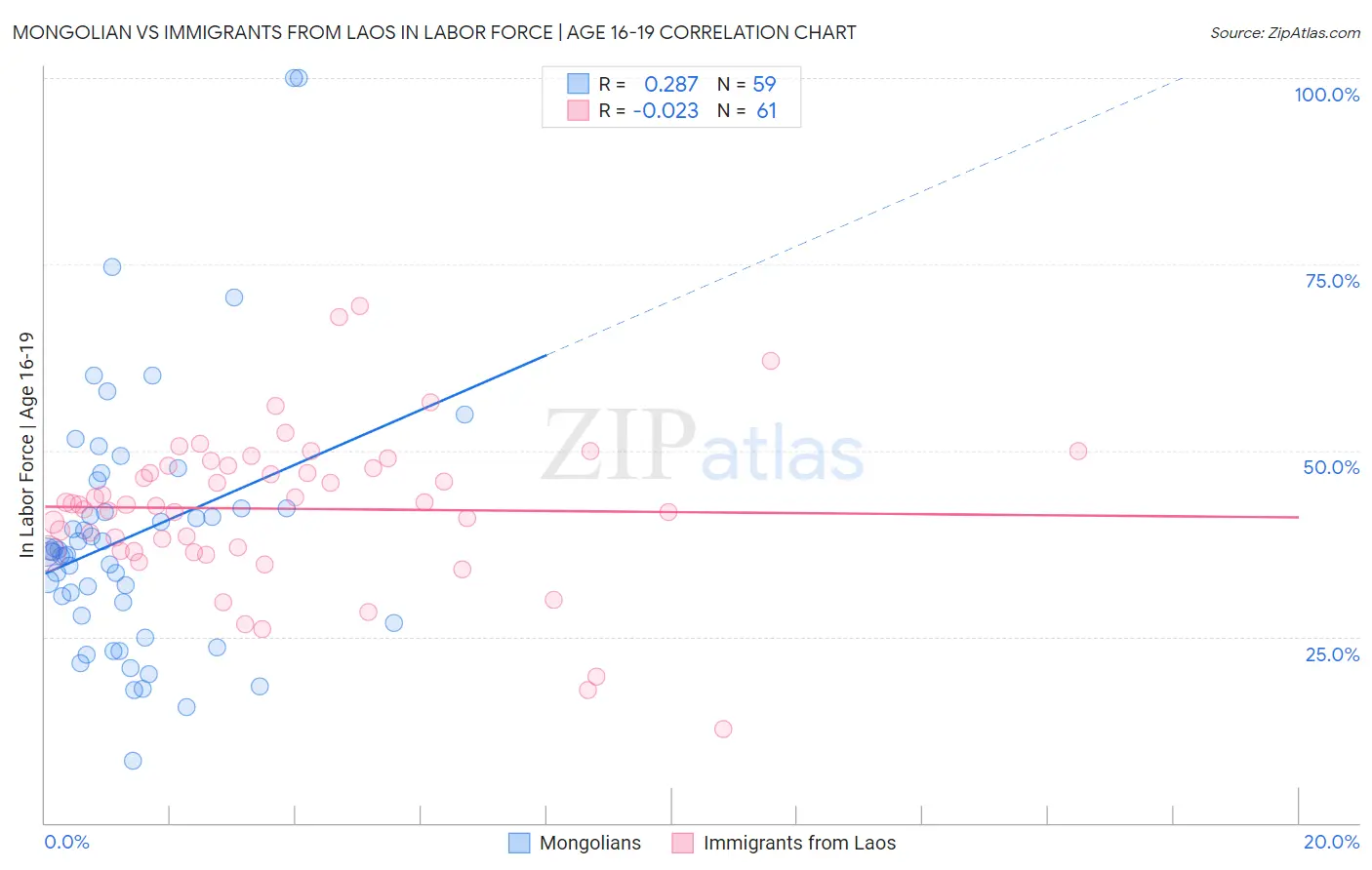 Mongolian vs Immigrants from Laos In Labor Force | Age 16-19