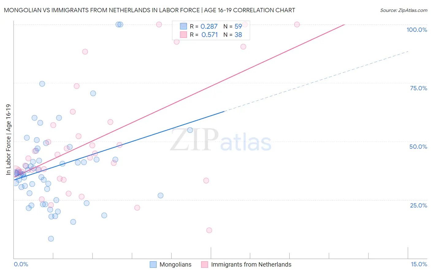 Mongolian vs Immigrants from Netherlands In Labor Force | Age 16-19