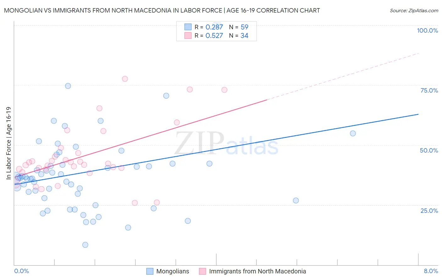 Mongolian vs Immigrants from North Macedonia In Labor Force | Age 16-19