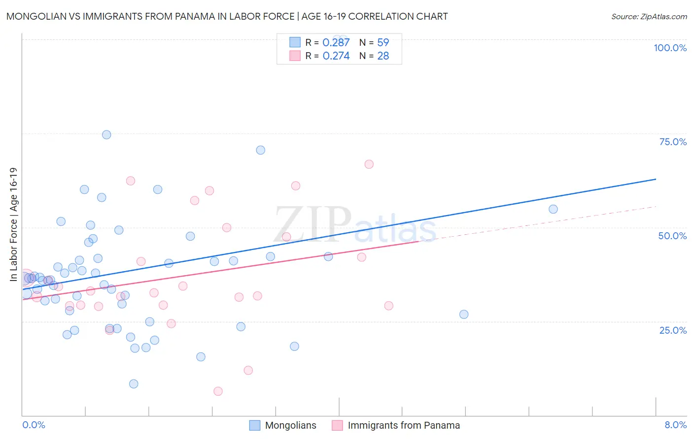 Mongolian vs Immigrants from Panama In Labor Force | Age 16-19