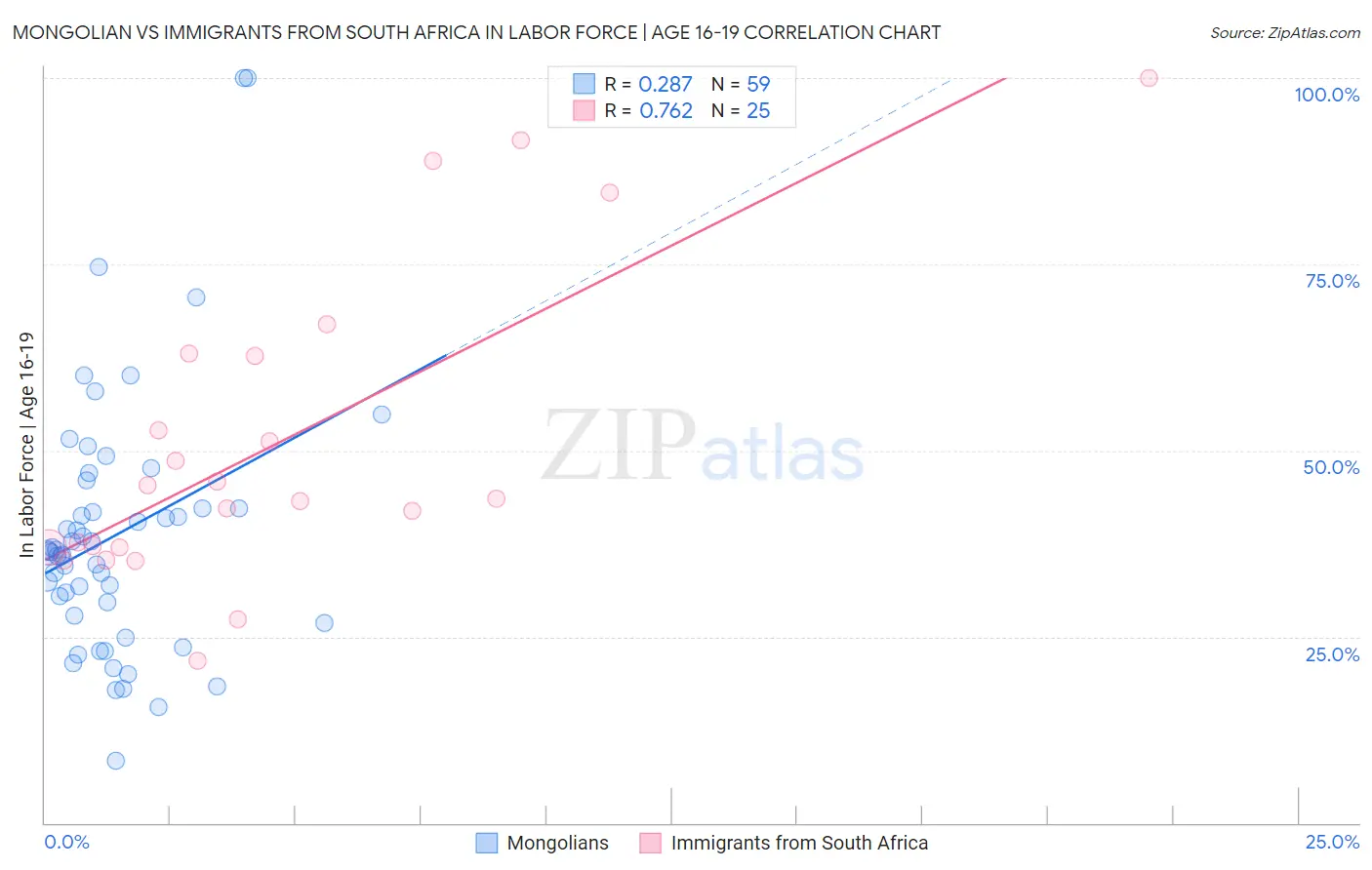 Mongolian vs Immigrants from South Africa In Labor Force | Age 16-19