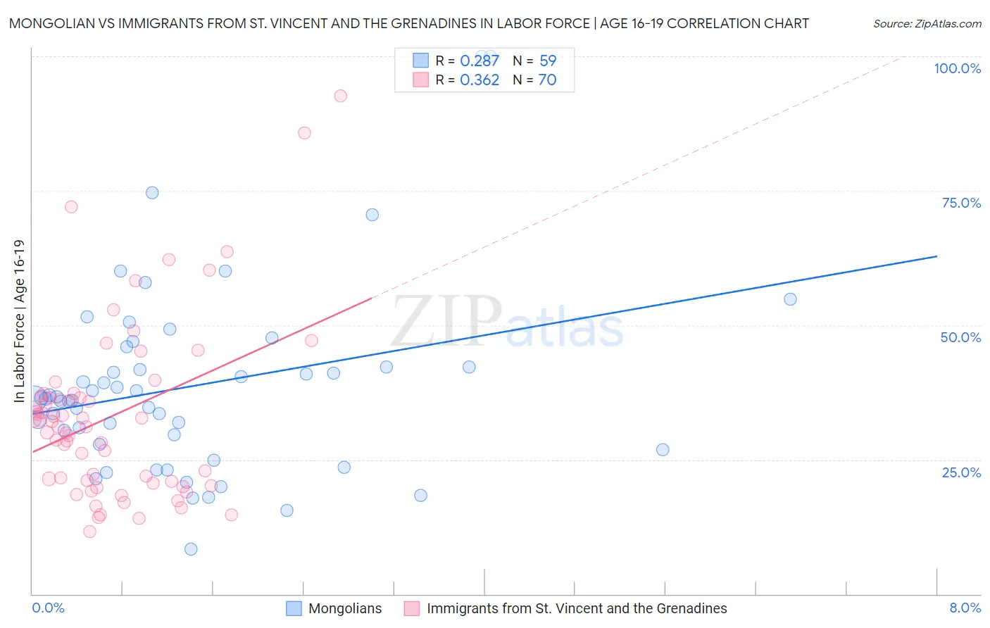 Mongolian vs Immigrants from St. Vincent and the Grenadines In Labor Force | Age 16-19