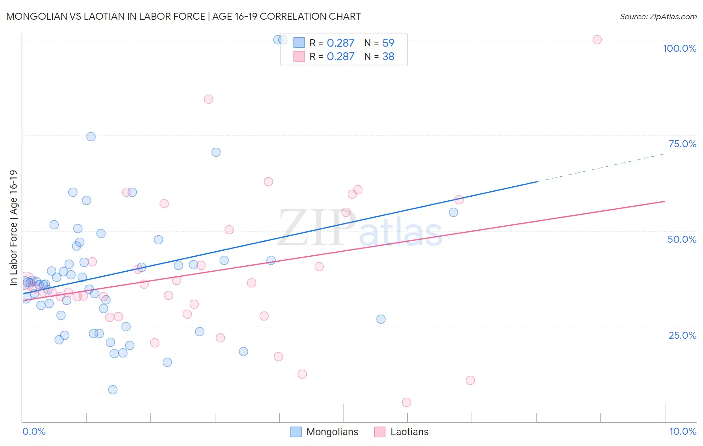 Mongolian vs Laotian In Labor Force | Age 16-19