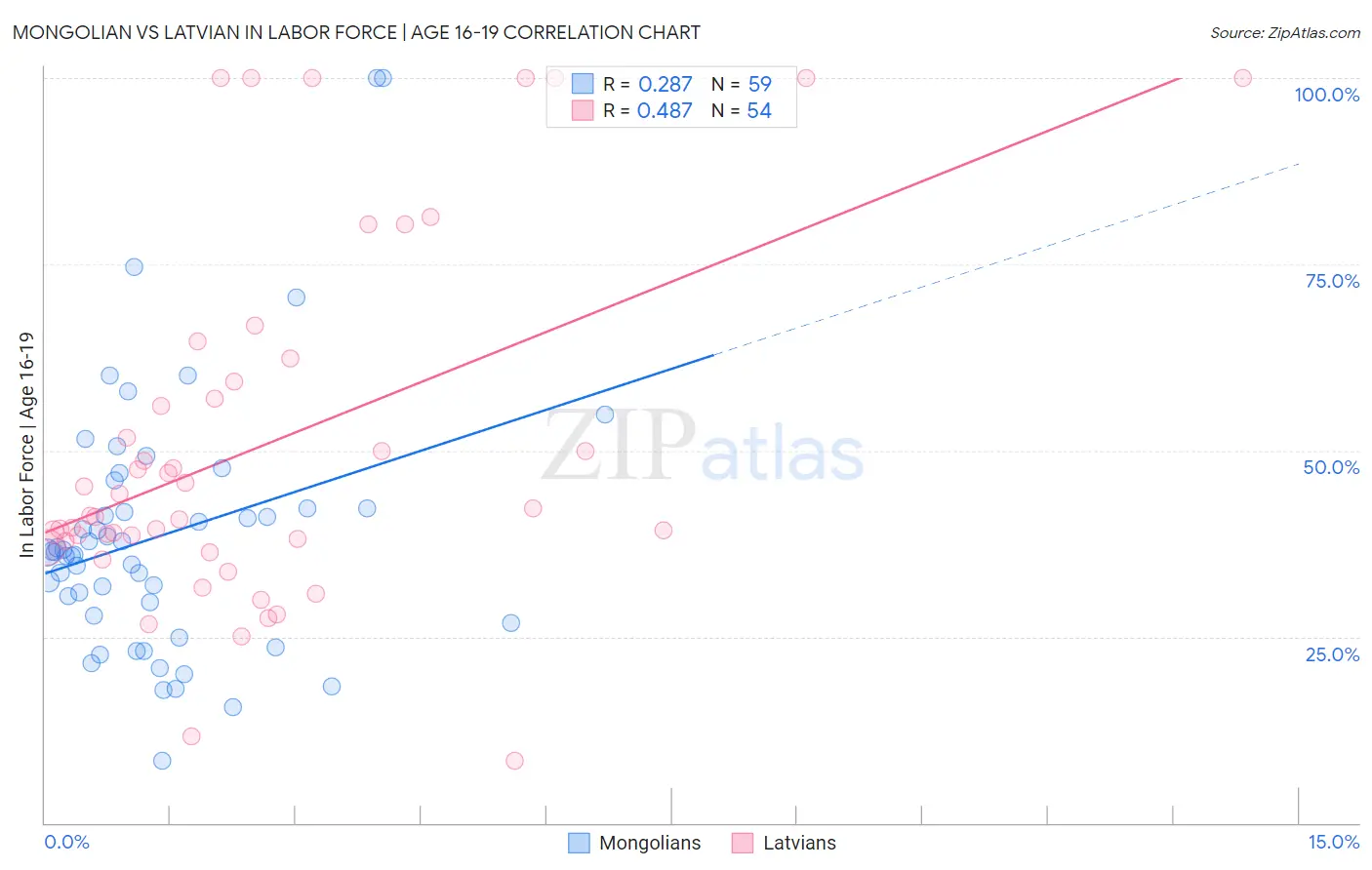 Mongolian vs Latvian In Labor Force | Age 16-19