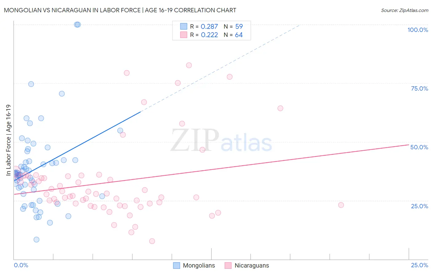 Mongolian vs Nicaraguan In Labor Force | Age 16-19