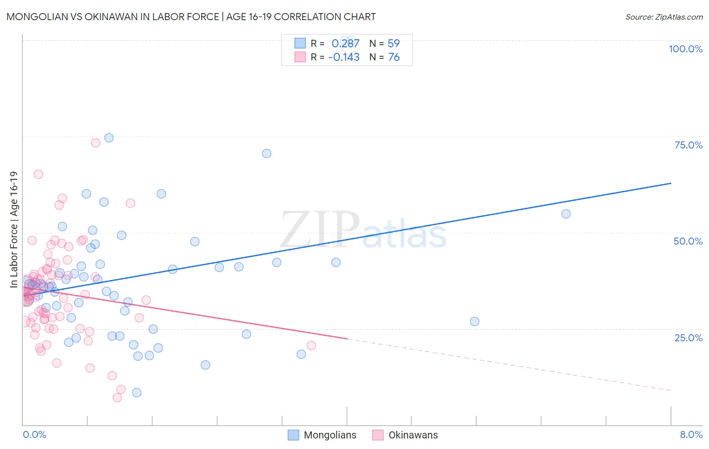 Mongolian vs Okinawan In Labor Force | Age 16-19