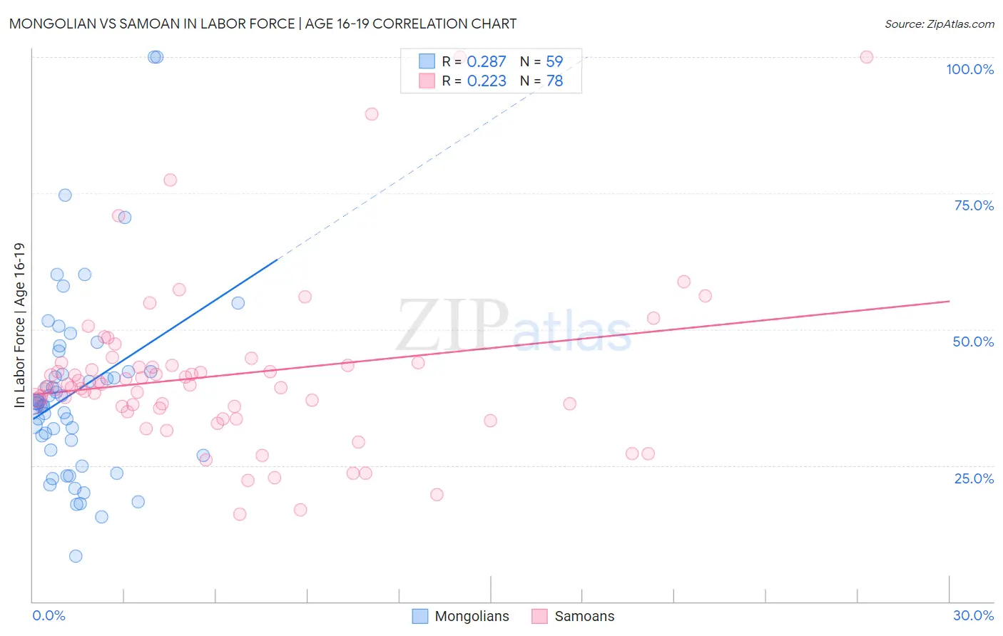 Mongolian vs Samoan In Labor Force | Age 16-19