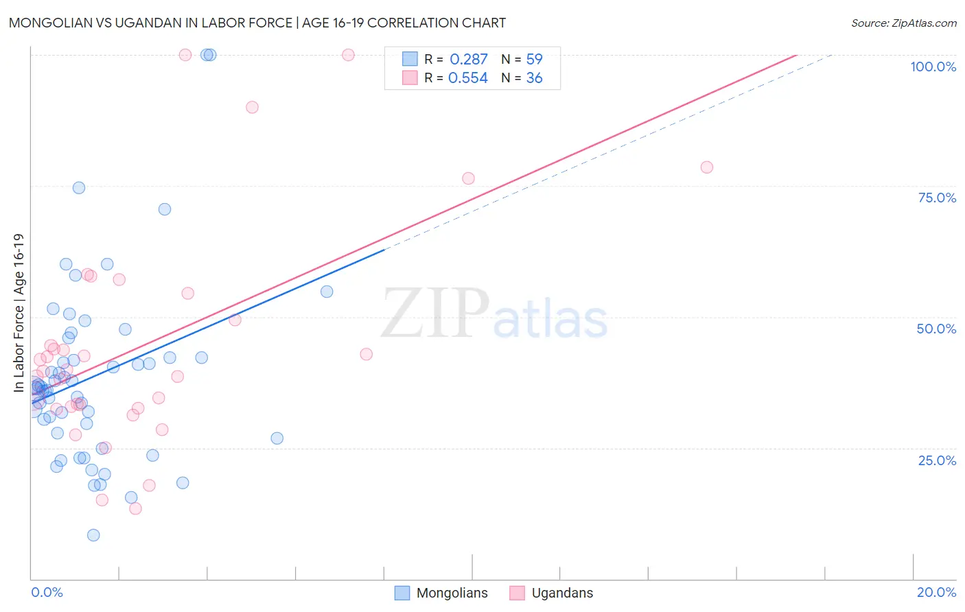 Mongolian vs Ugandan In Labor Force | Age 16-19