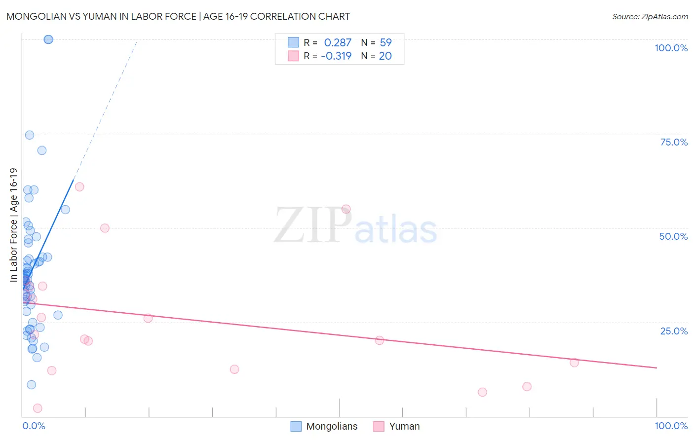 Mongolian vs Yuman In Labor Force | Age 16-19