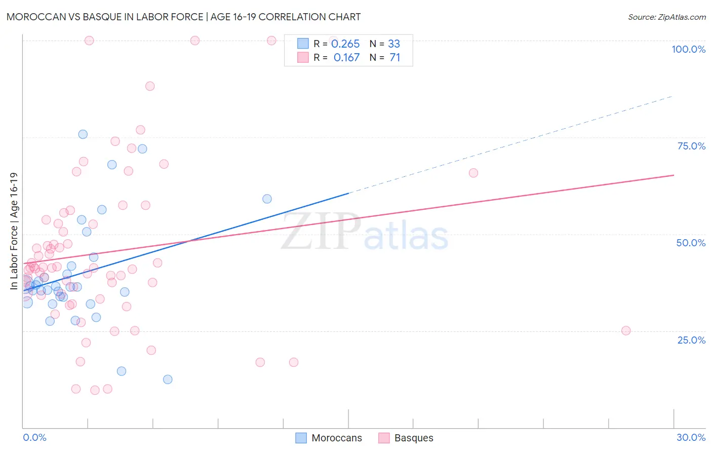 Moroccan vs Basque In Labor Force | Age 16-19