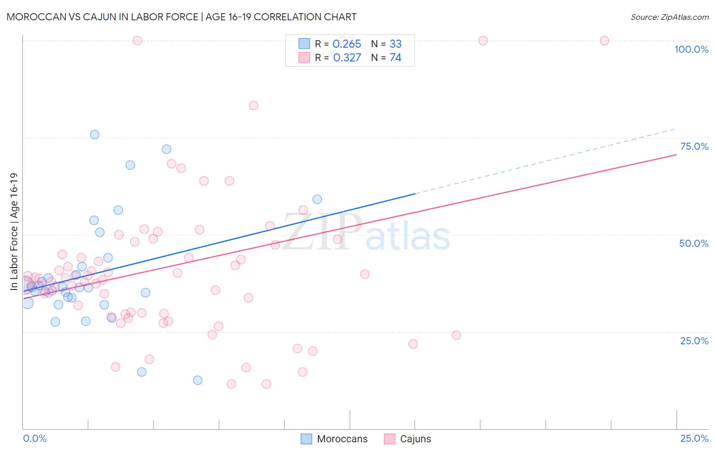 Moroccan vs Cajun In Labor Force | Age 16-19