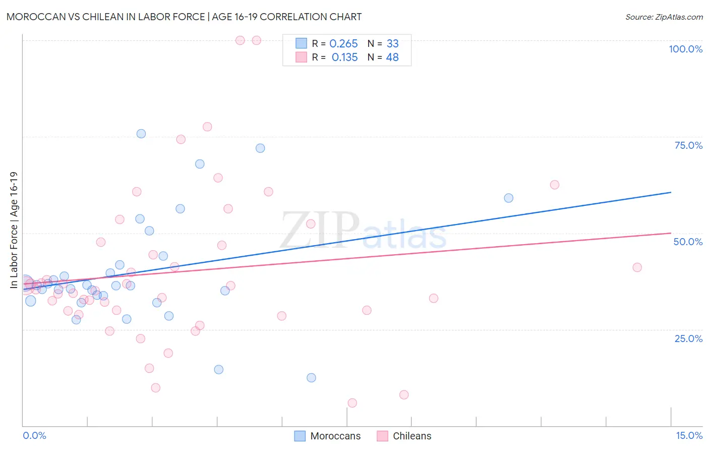 Moroccan vs Chilean In Labor Force | Age 16-19