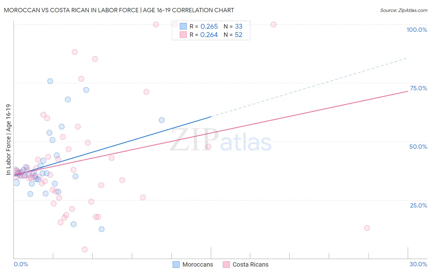 Moroccan vs Costa Rican In Labor Force | Age 16-19