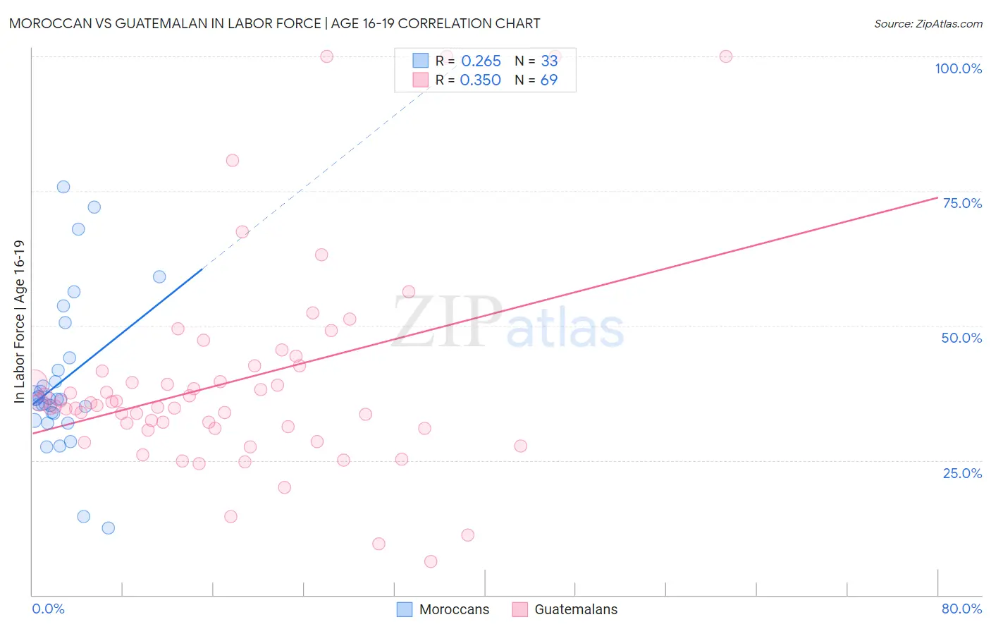 Moroccan vs Guatemalan In Labor Force | Age 16-19