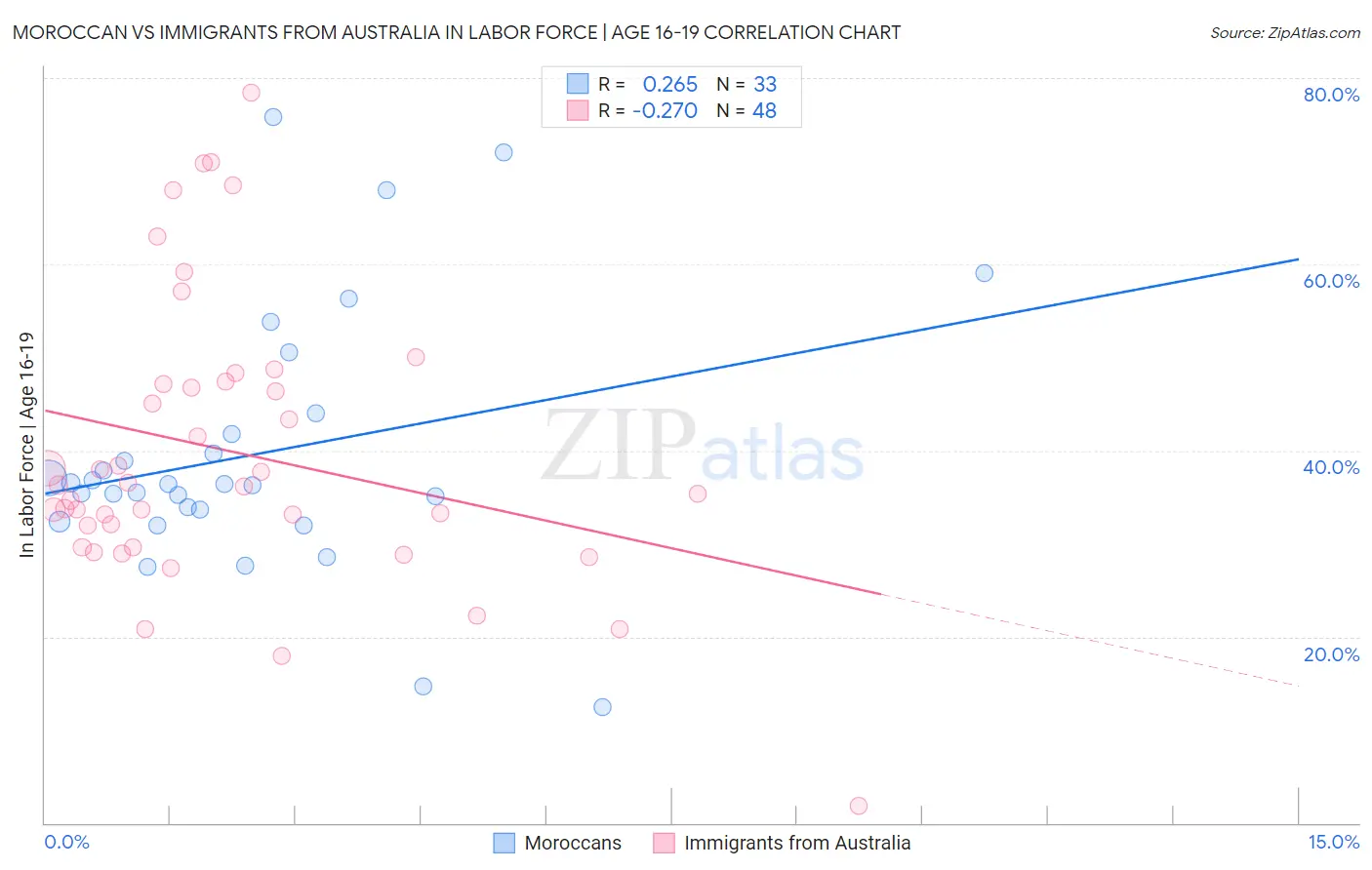 Moroccan vs Immigrants from Australia In Labor Force | Age 16-19