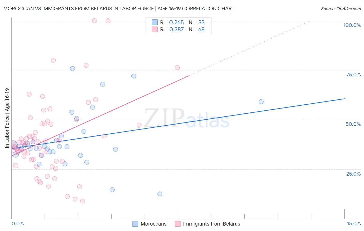 Moroccan vs Immigrants from Belarus In Labor Force | Age 16-19