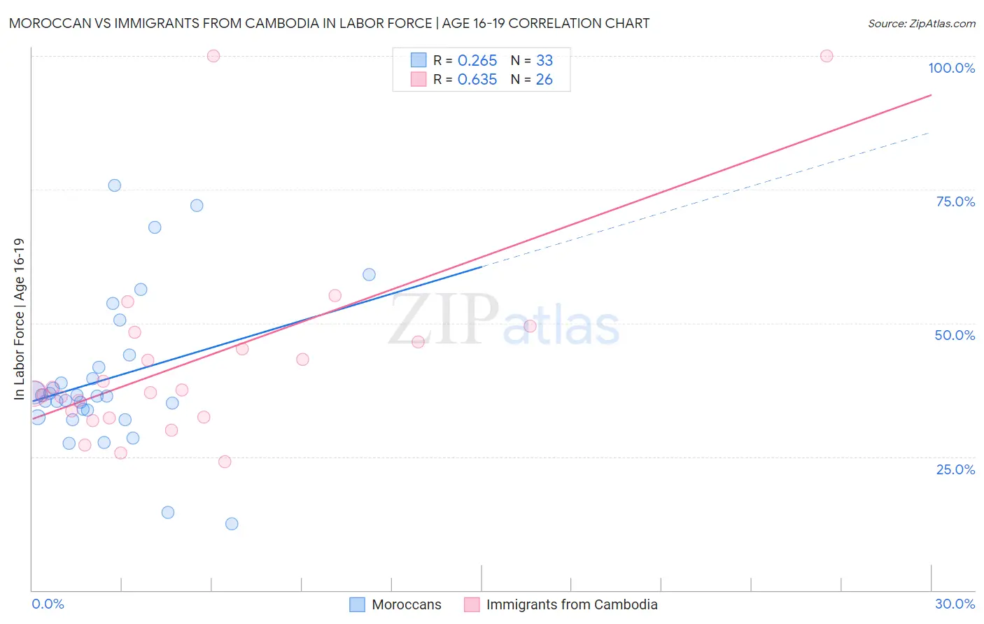 Moroccan vs Immigrants from Cambodia In Labor Force | Age 16-19