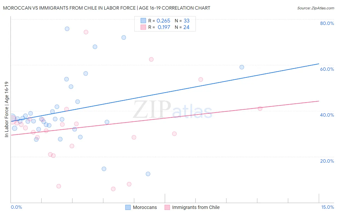 Moroccan vs Immigrants from Chile In Labor Force | Age 16-19