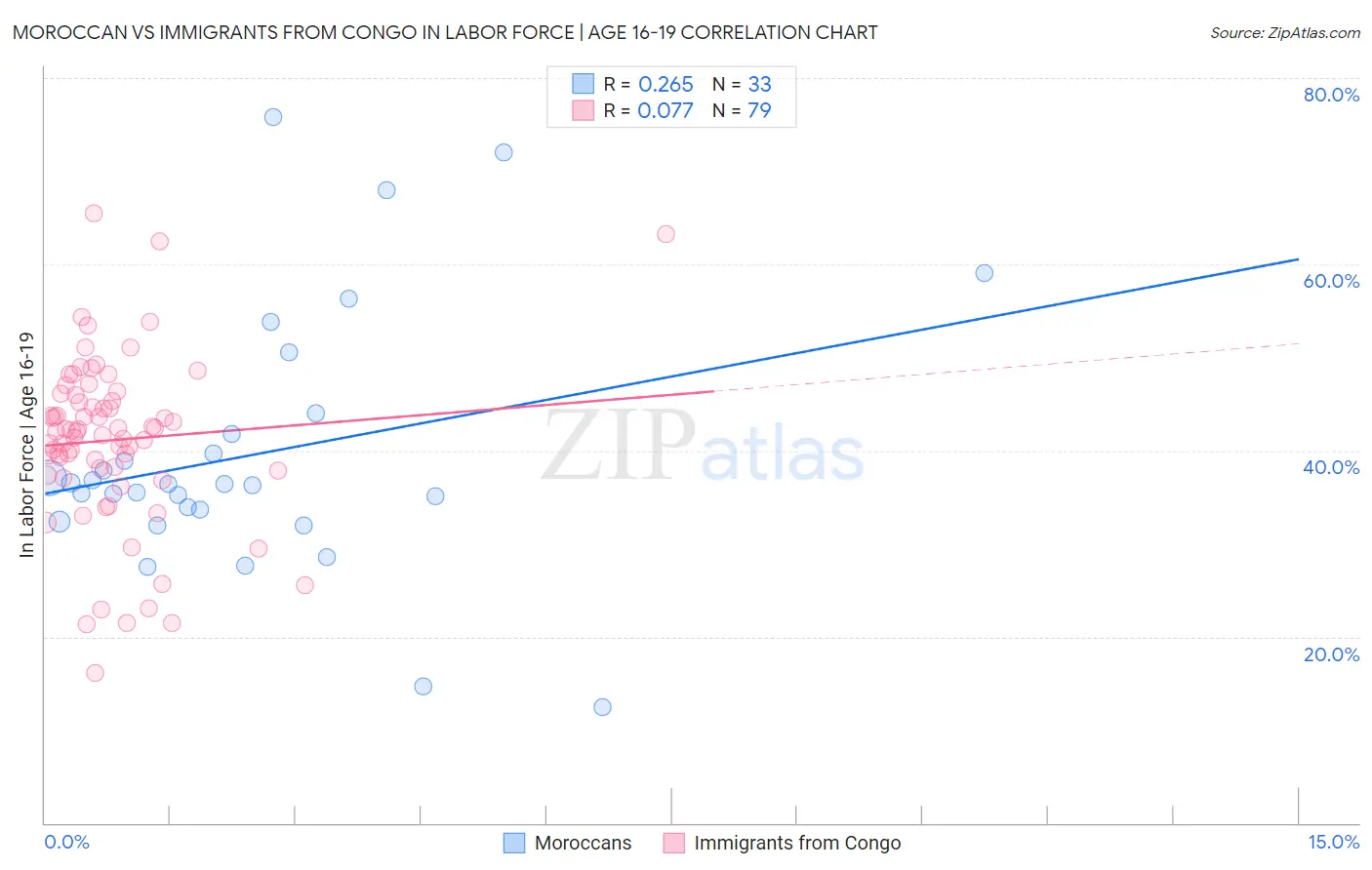 Moroccan vs Immigrants from Congo In Labor Force | Age 16-19