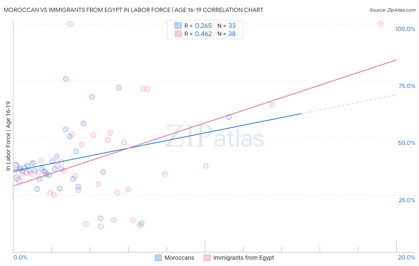 Moroccan vs Immigrants from Egypt In Labor Force | Age 16-19