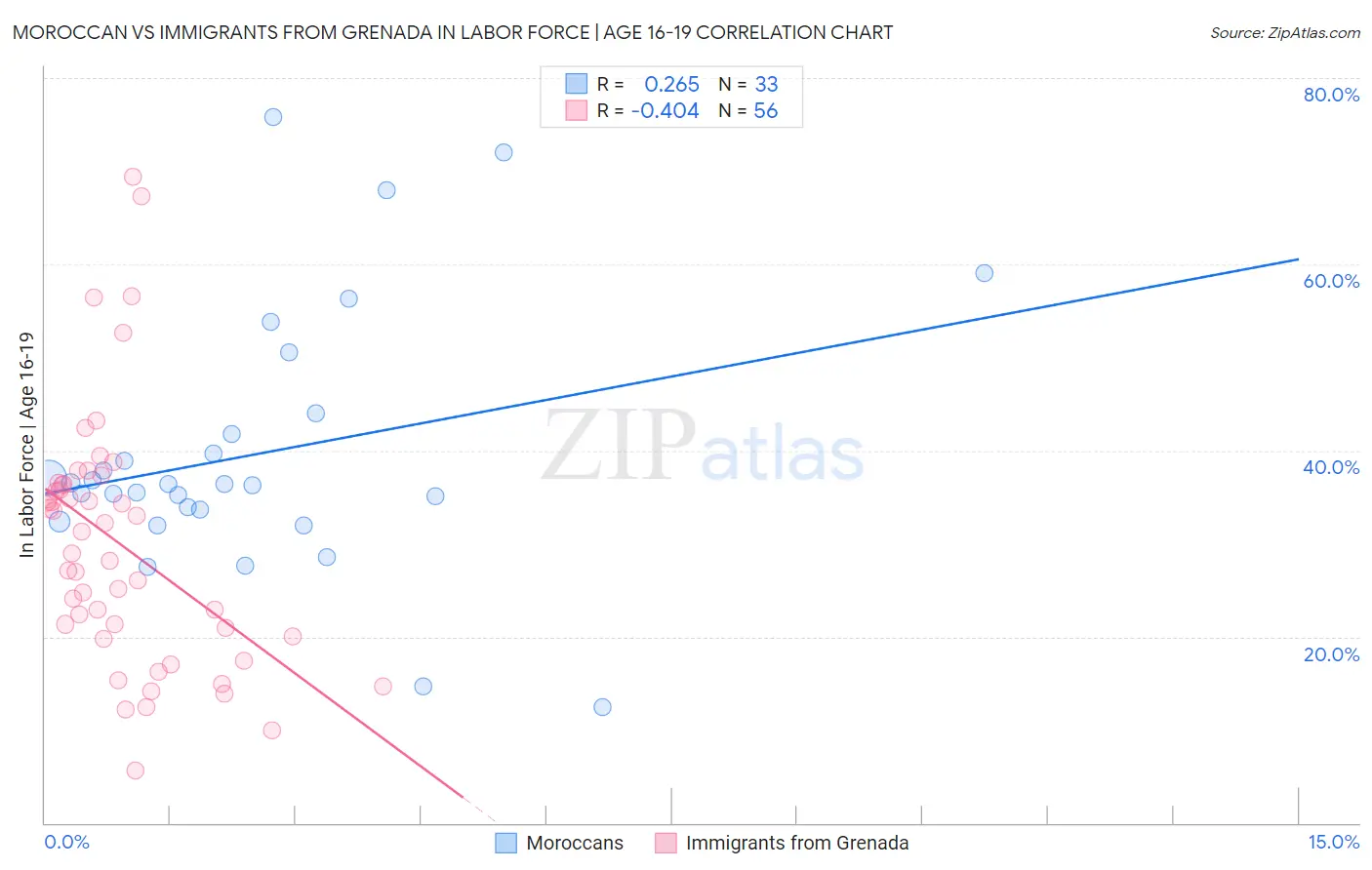 Moroccan vs Immigrants from Grenada In Labor Force | Age 16-19