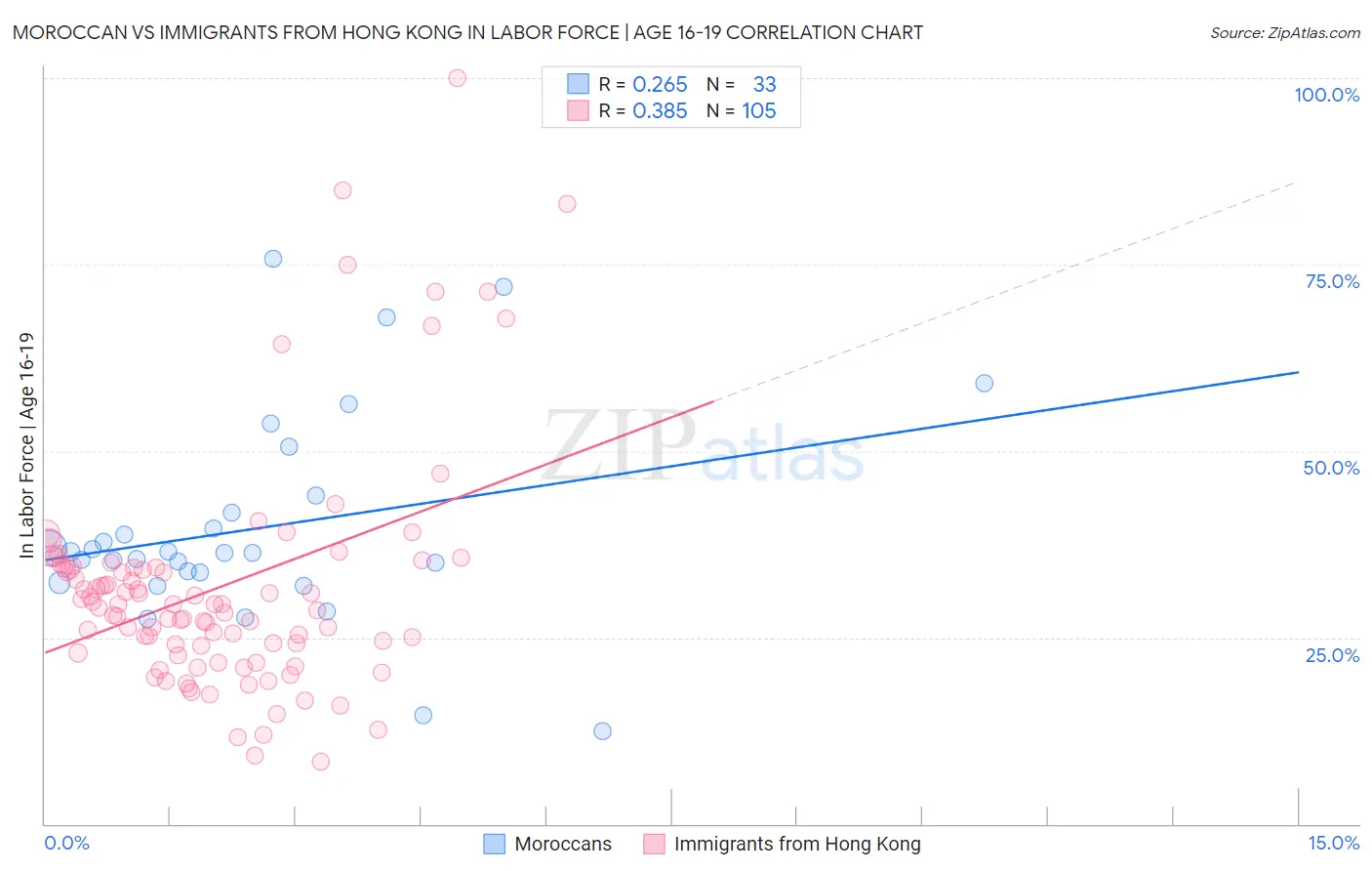 Moroccan vs Immigrants from Hong Kong In Labor Force | Age 16-19