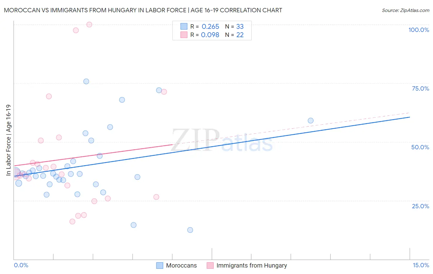 Moroccan vs Immigrants from Hungary In Labor Force | Age 16-19