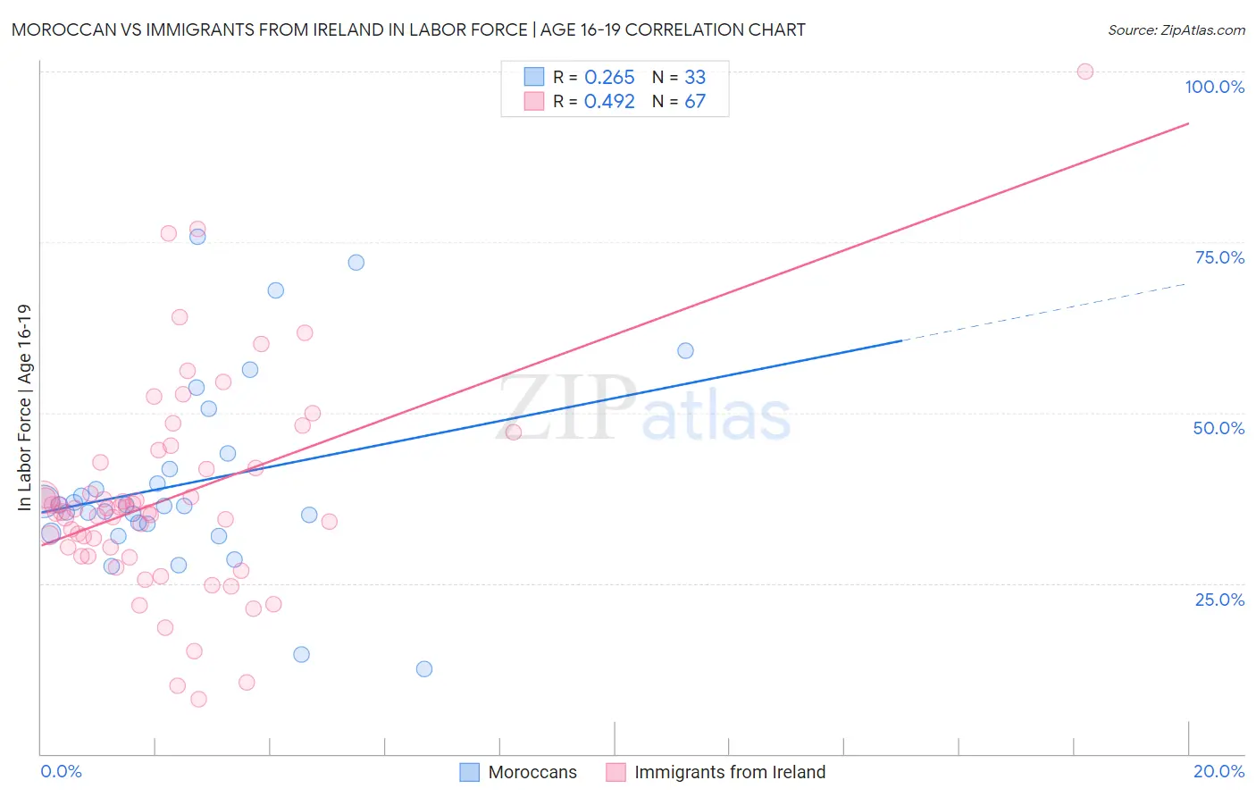 Moroccan vs Immigrants from Ireland In Labor Force | Age 16-19