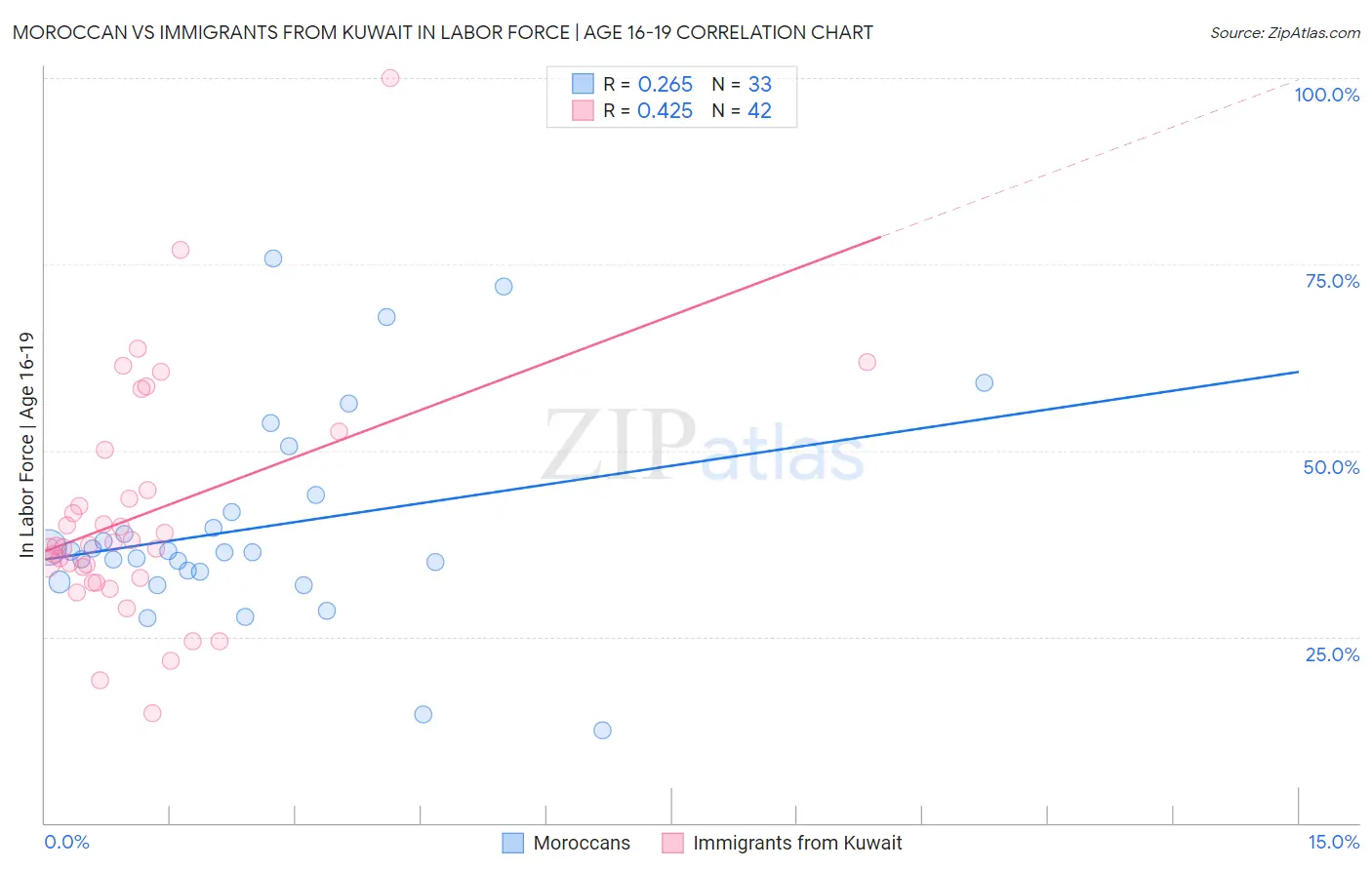 Moroccan vs Immigrants from Kuwait In Labor Force | Age 16-19