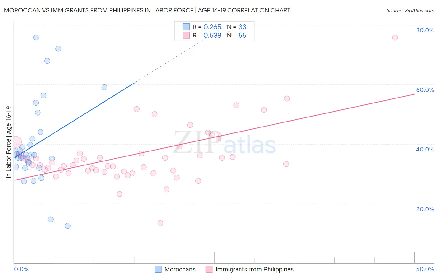 Moroccan vs Immigrants from Philippines In Labor Force | Age 16-19