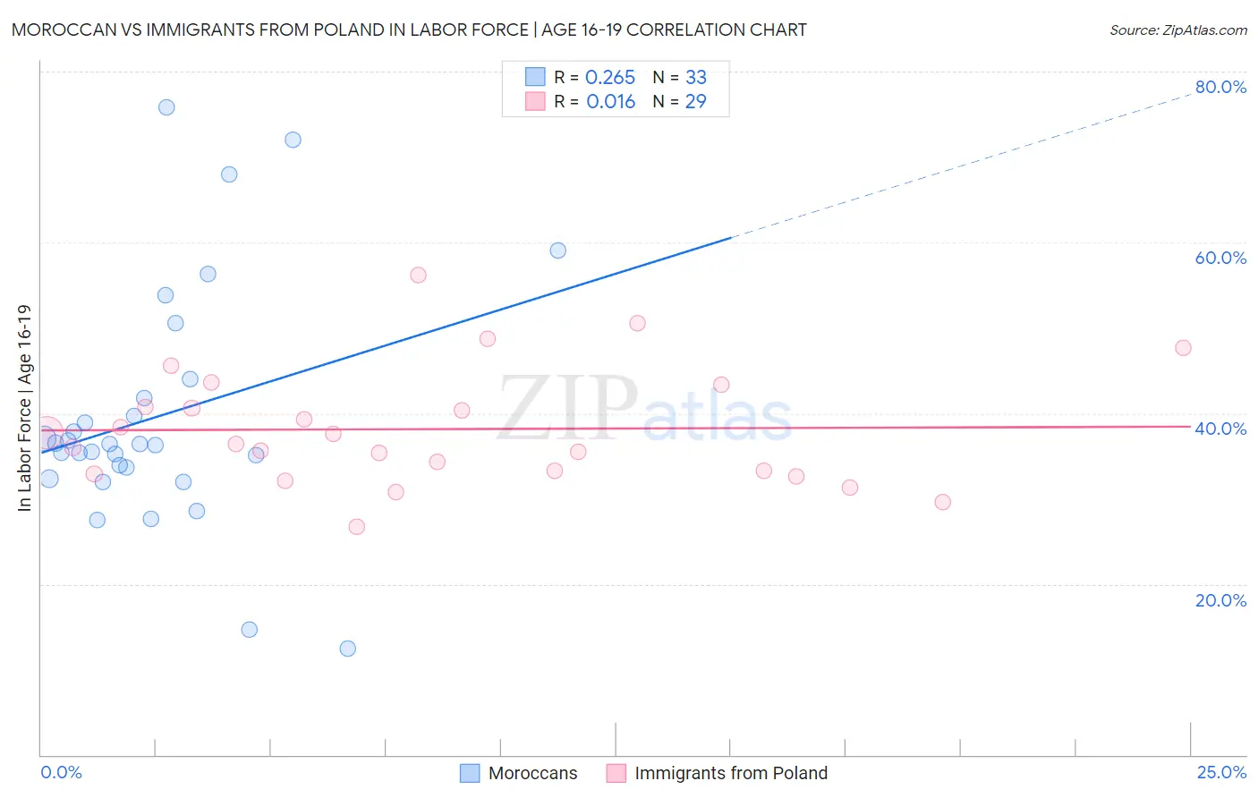 Moroccan vs Immigrants from Poland In Labor Force | Age 16-19