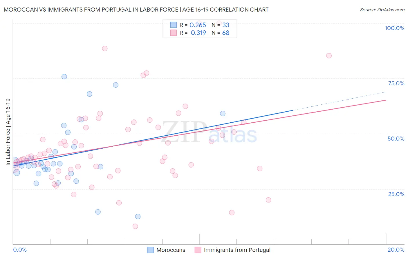 Moroccan vs Immigrants from Portugal In Labor Force | Age 16-19