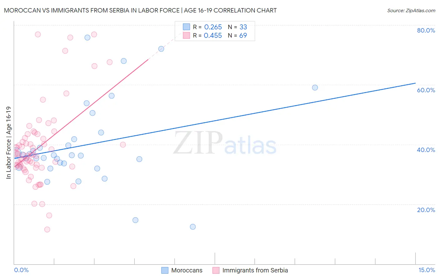 Moroccan vs Immigrants from Serbia In Labor Force | Age 16-19