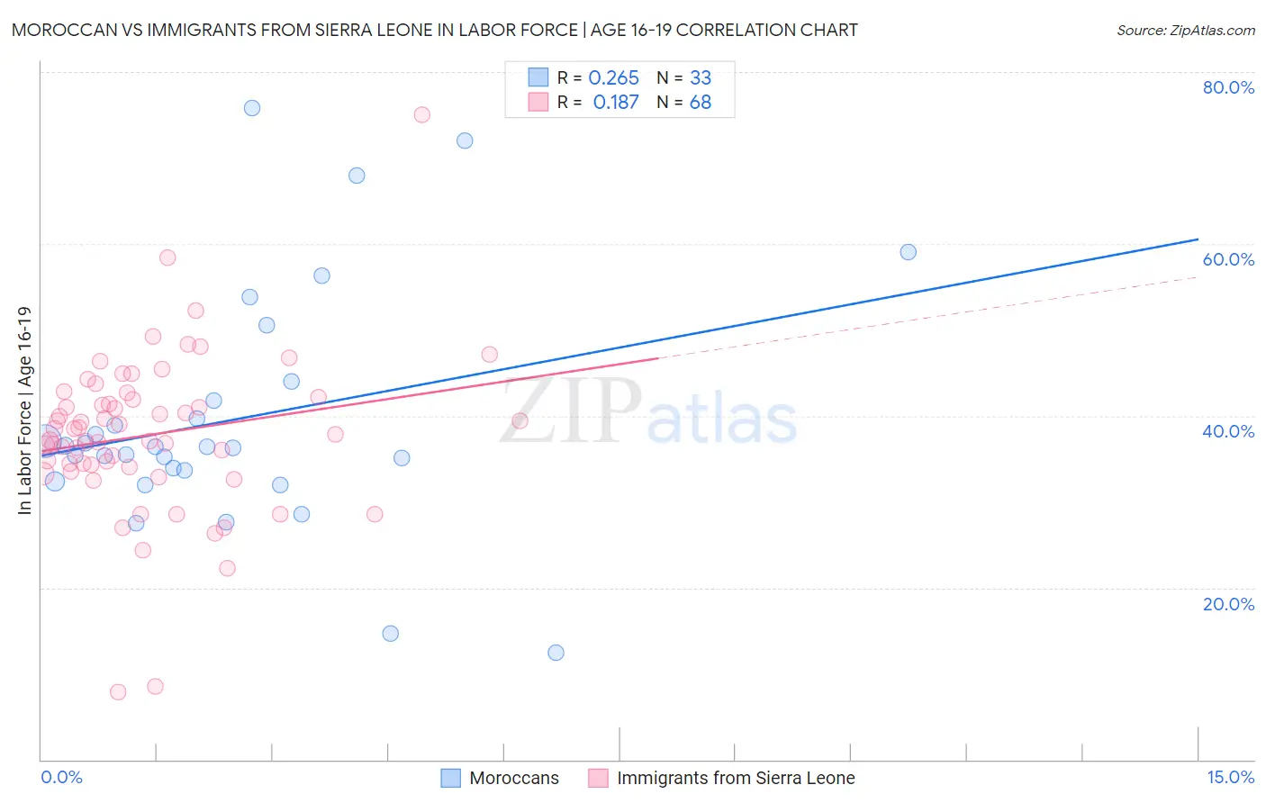 Moroccan vs Immigrants from Sierra Leone In Labor Force | Age 16-19