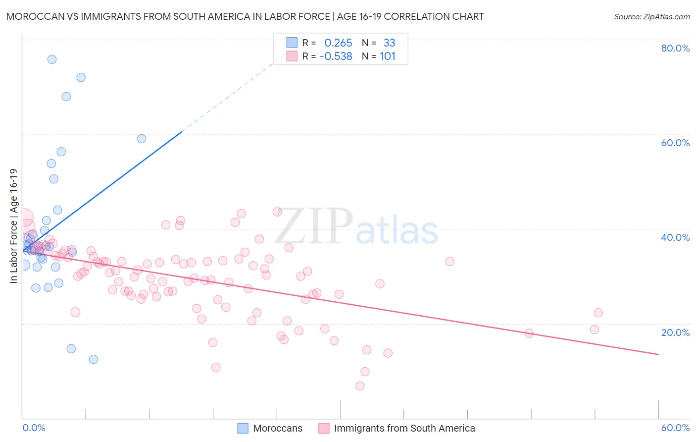 Moroccan vs Immigrants from South America In Labor Force | Age 16-19