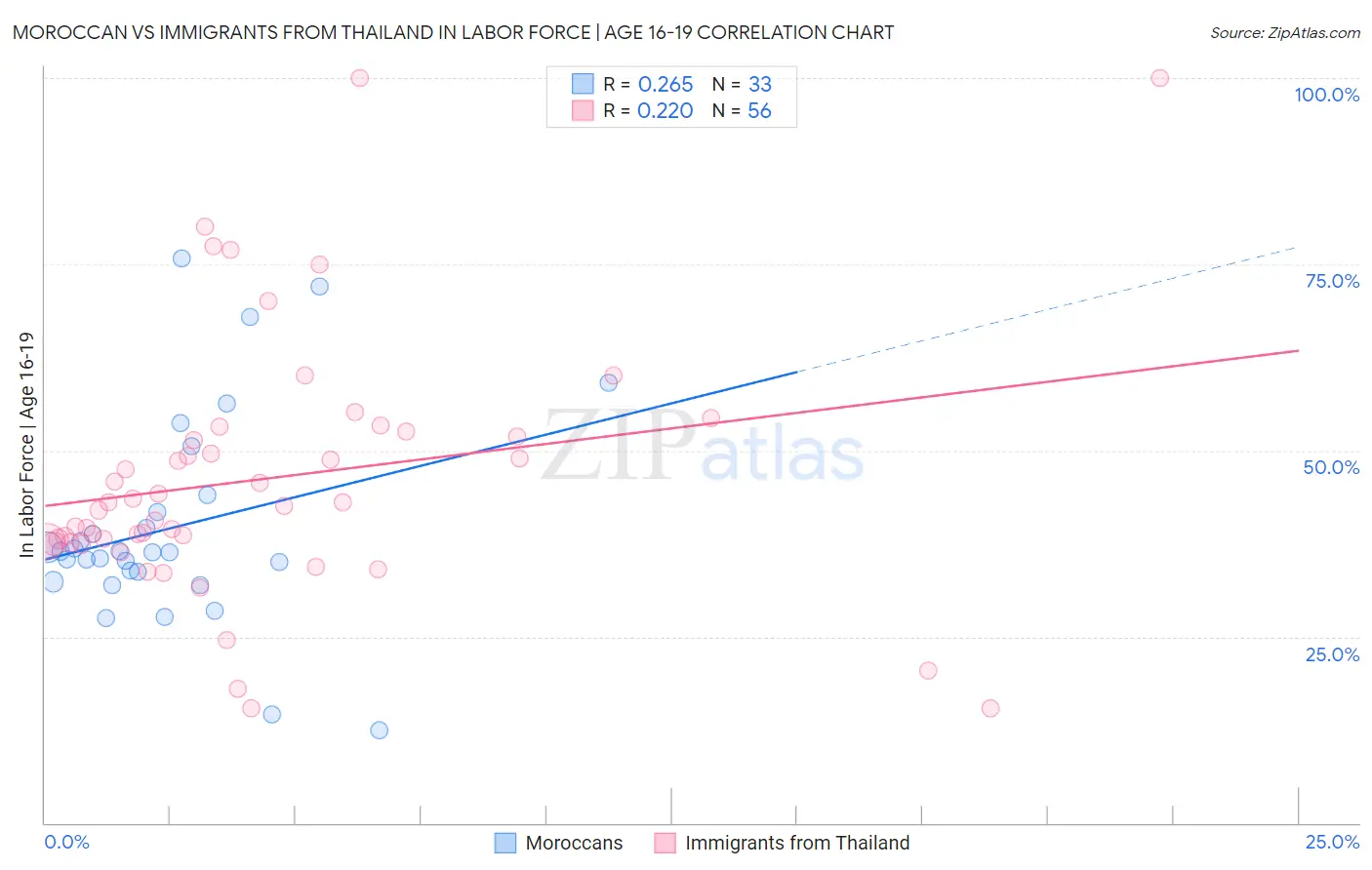 Moroccan vs Immigrants from Thailand In Labor Force | Age 16-19