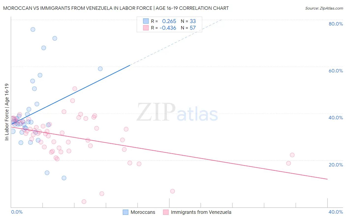 Moroccan vs Immigrants from Venezuela In Labor Force | Age 16-19