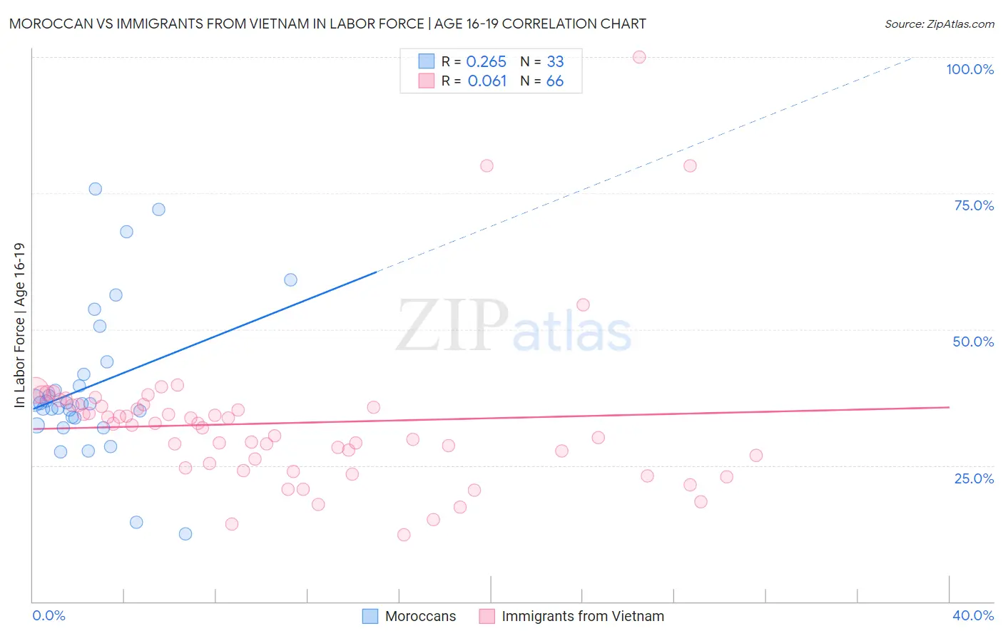 Moroccan vs Immigrants from Vietnam In Labor Force | Age 16-19