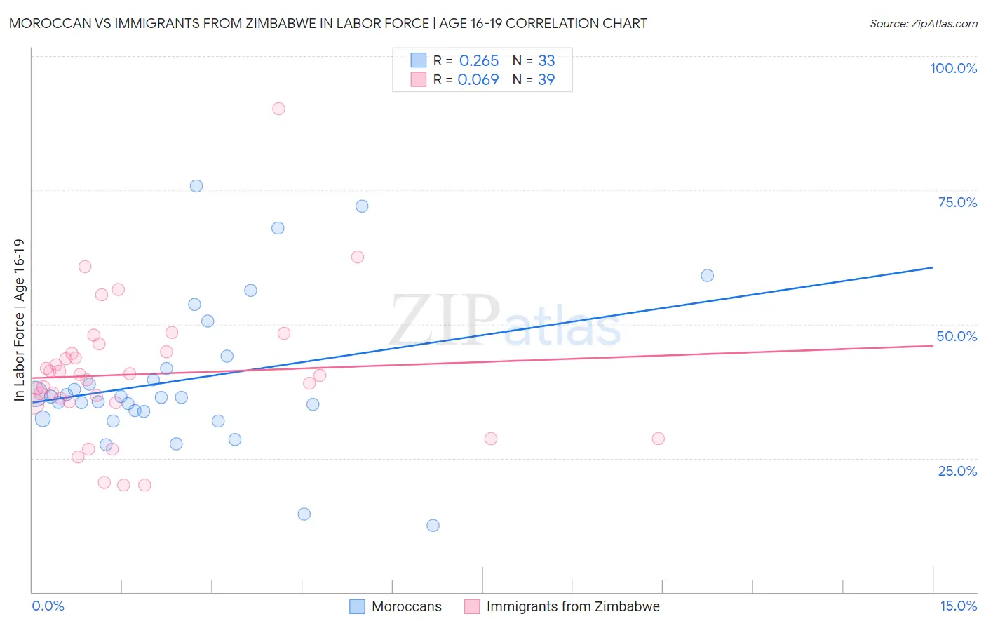 Moroccan vs Immigrants from Zimbabwe In Labor Force | Age 16-19