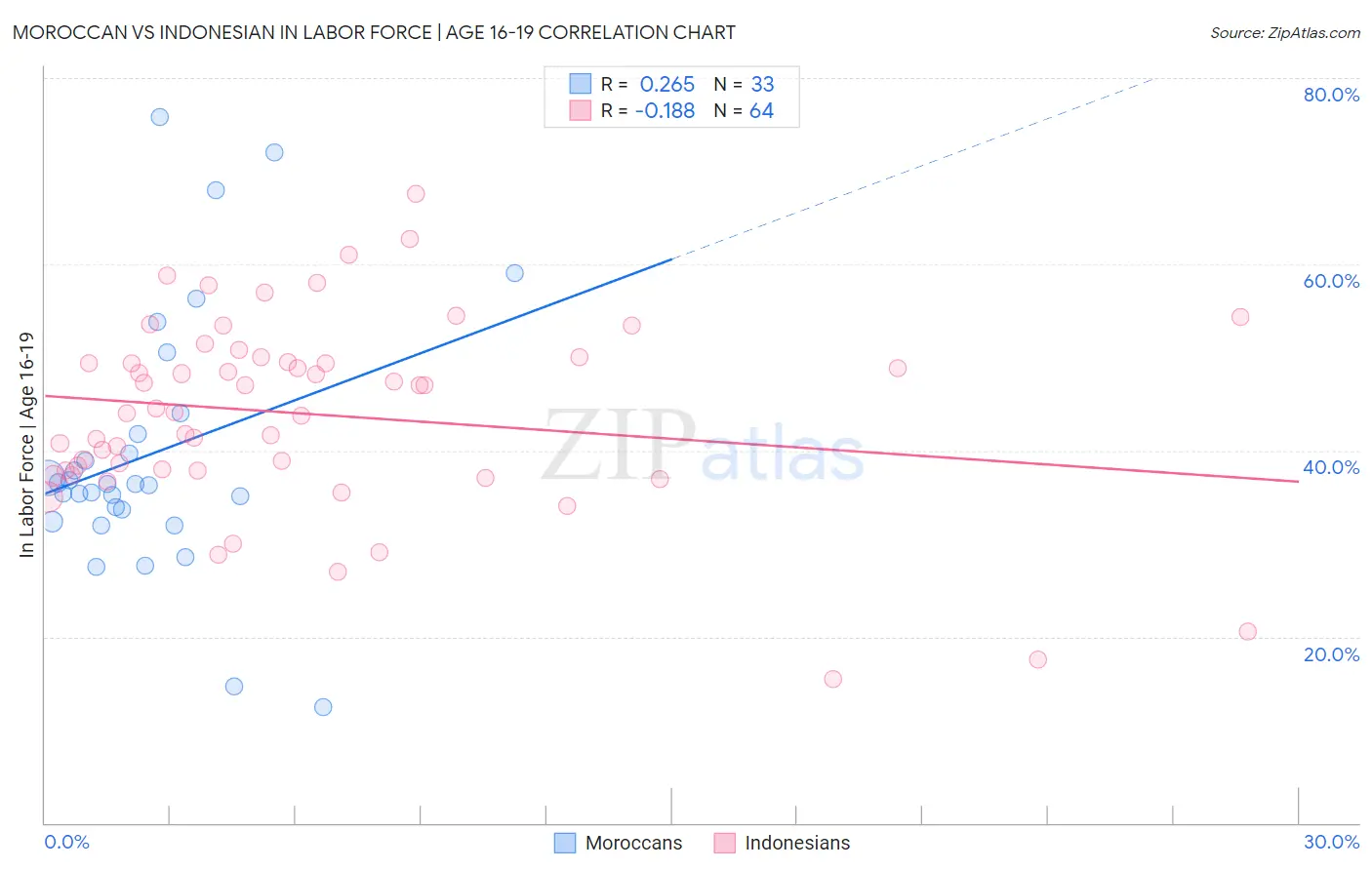 Moroccan vs Indonesian In Labor Force | Age 16-19