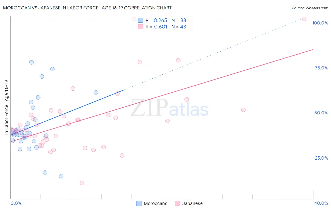 Moroccan vs Japanese In Labor Force | Age 16-19