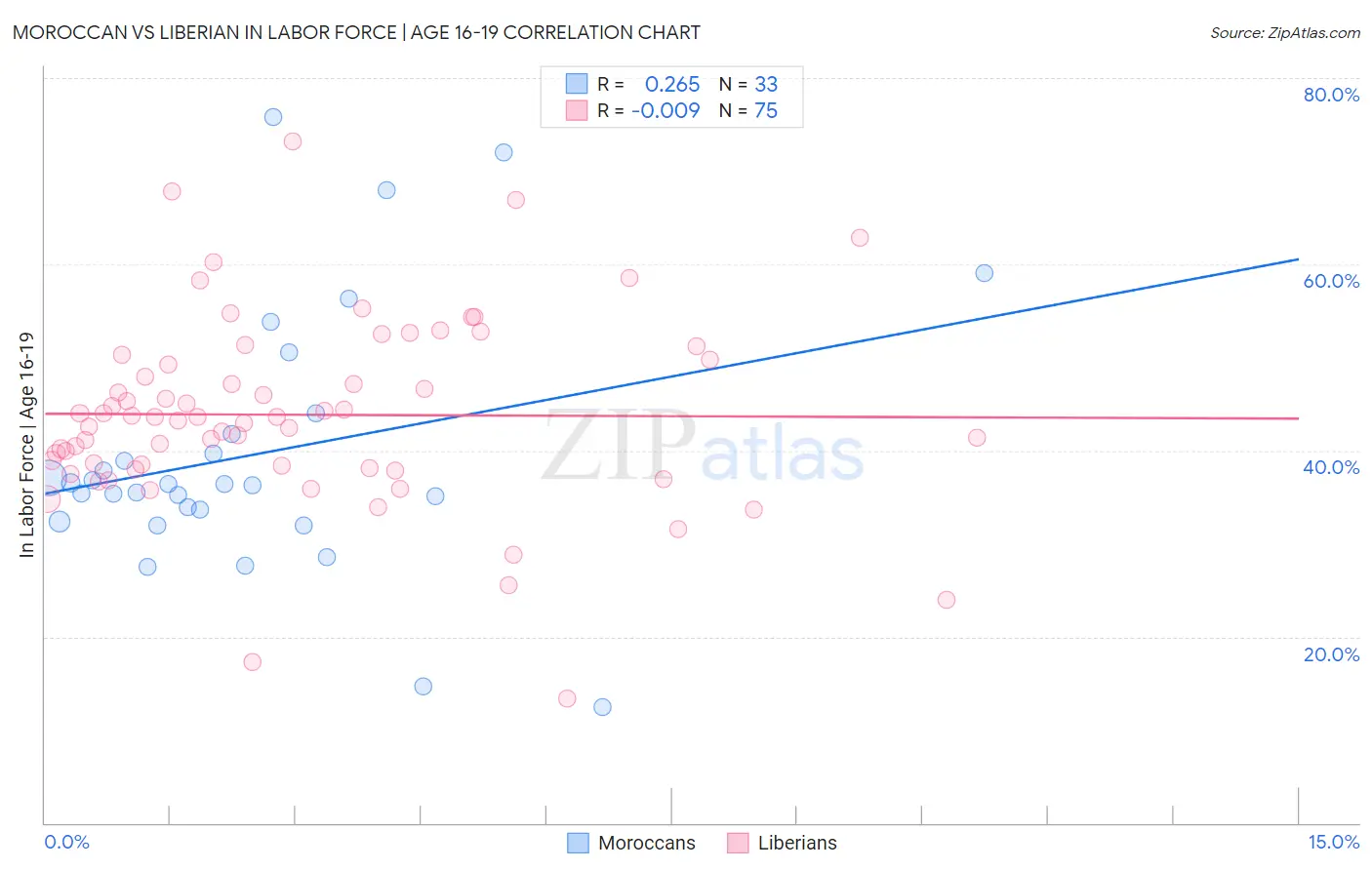 Moroccan vs Liberian In Labor Force | Age 16-19